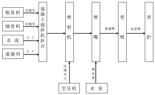 干噴法噴射混凝土加固對策流程