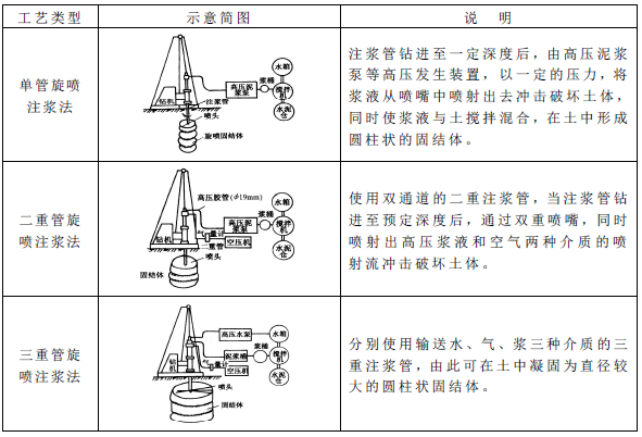 旋噴注漿加固技術(shù)